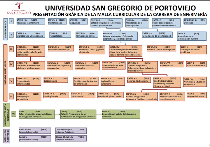 Universidad San Gregorio de Portoviejo ofertará las carreras de medicina y  enfermería - Diario Digital Manabí Noticias